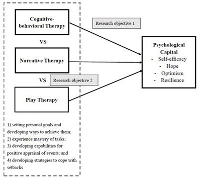 Therapeutic comparison in psychological capital